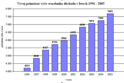 V�voj pr�m�rn� v��e starobn�ho d�chodu 1996 - 2005
