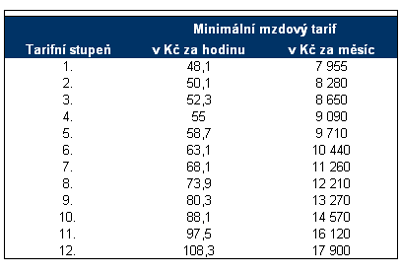 Ve minimlnch mzdovch tarif od 1. ervence 2006