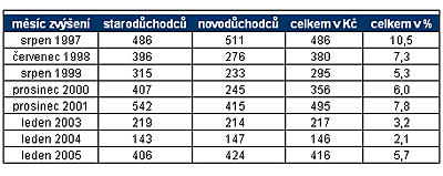 Tab. Zv��en� pr�m�rn�ho s�lo starobn�ho d�chodu